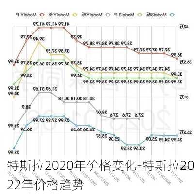 特斯拉2020年价格变化-特斯拉2022年价格趋势