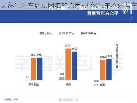 天然气汽车启动困难的原因-天然气车不好着车