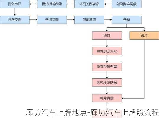 廊坊汽车上牌地点-廊坊汽车上牌照流程