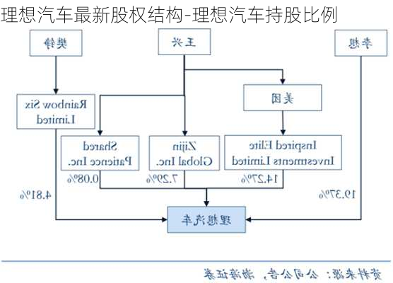 理想汽车最新股权结构-理想汽车持股比例