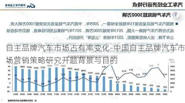 自主品牌汽车市场占有率变化-中国自主品牌汽车市场营销策略研究开题背景与目的