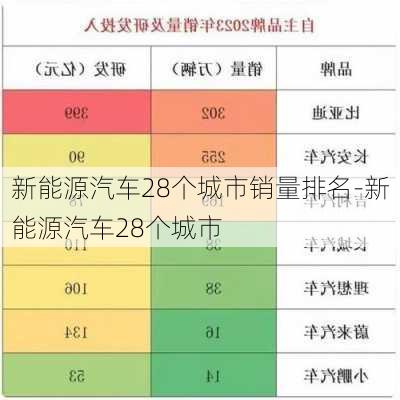 新能源汽车28个城市销量排名-新能源汽车28个城市