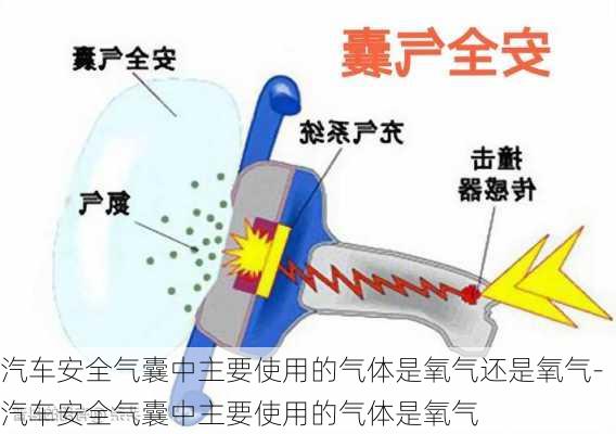 汽车安全气囊中主要使用的气体是氧气还是氧气-汽车安全气囊中主要使用的气体是氧气