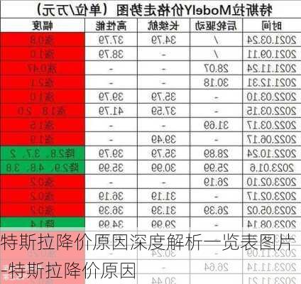 特斯拉降价原因深度解析一览表图片-特斯拉降价原因