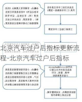 北京汽车过户后指标更新流程-北京汽车过户后指标