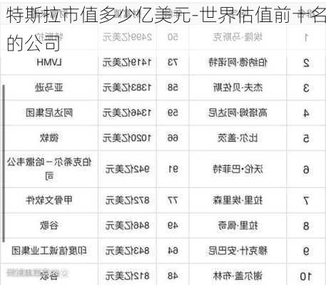 特斯拉市值多少亿美元-世界估值前十名的公司