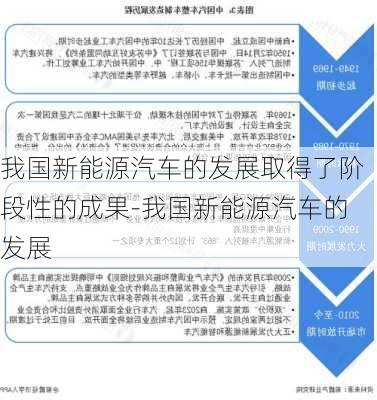 我国新能源汽车的发展取得了阶段性的成果-我国新能源汽车的发展