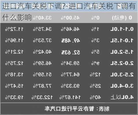 进口汽车关税下调?-进口汽车关税下调有什么影响