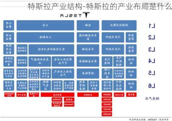 特斯拉产业结构-特斯拉的产业布局是什么