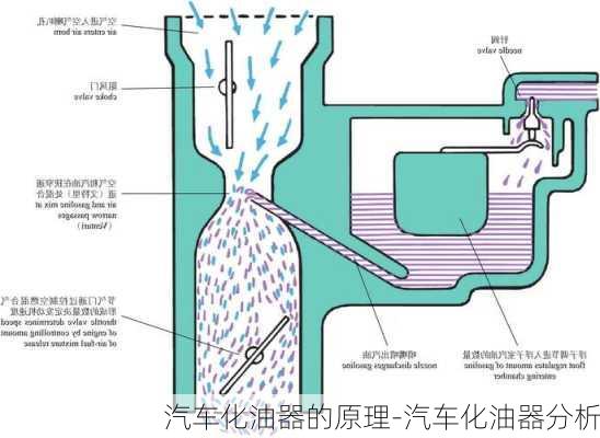 汽车化油器的原理-汽车化油器分析