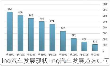 lng汽车发展现状-lng汽车发展趋势如何