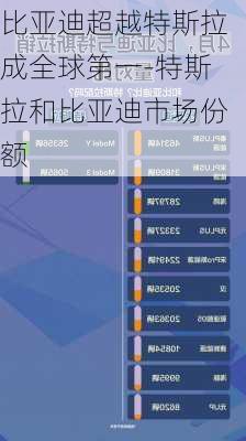比亚迪超越特斯拉成全球第一-特斯拉和比亚迪市场份额