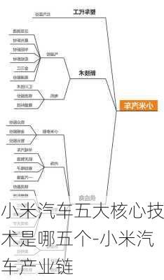 小米汽车五大核心技术是哪五个-小米汽车产业链