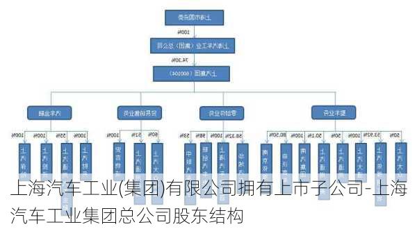 上海汽车工业(集团)有限公司拥有上市子公司-上海汽车工业集团总公司股东结构