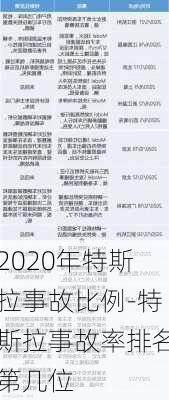 2020年特斯拉事故比例-特斯拉事故率排名第几位