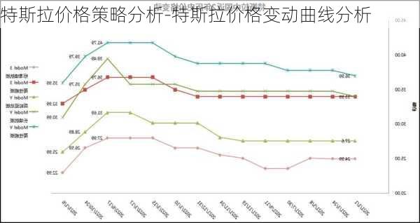 特斯拉价格策略分析-特斯拉价格变动曲线分析