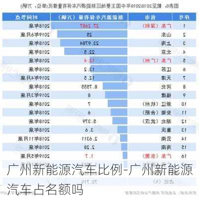 广州新能源汽车比例-广州新能源汽车占名额吗