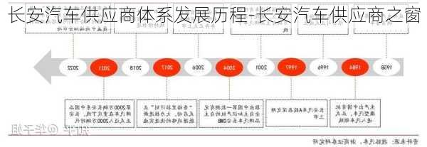 长安汽车供应商体系发展历程-长安汽车供应商之窗