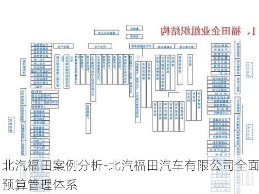 北汽福田案例分析-北汽福田汽车有限公司全面预算管理体系