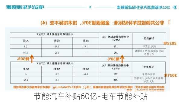 节能汽车补贴60亿-电车节能补贴