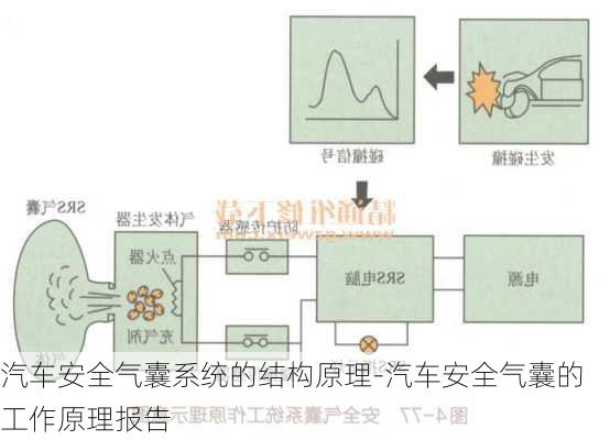 汽车安全气囊系统的结构原理-汽车安全气囊的工作原理报告