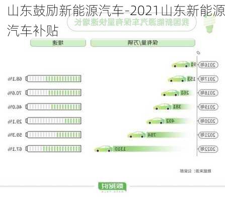 山东鼓励新能源汽车-2021山东新能源汽车补贴