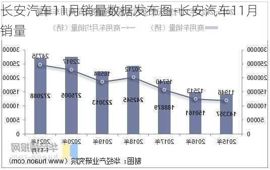 长安汽车11月销量数据发布图-长安汽车11月销量