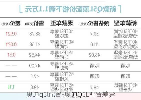 奥迪q5l配置-奥迪Q5L配置差异