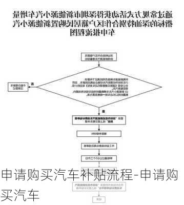 申请购买汽车补贴流程-申请购买汽车