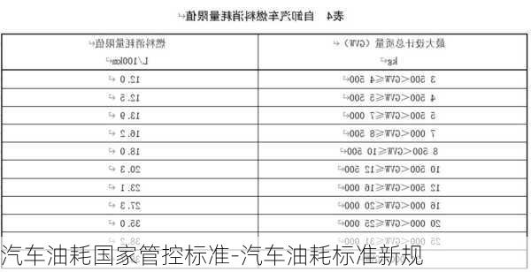 汽车油耗国家管控标准-汽车油耗标准新规