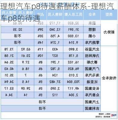 理想汽车p8待遇薪酬体系-理想汽车p8的待遇