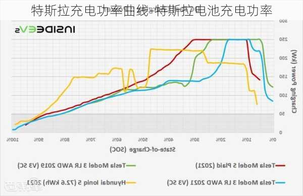 特斯拉充电功率曲线-特斯拉电池充电功率