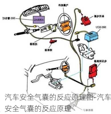 汽车安全气囊的反应原理图-汽车安全气囊的反应原理