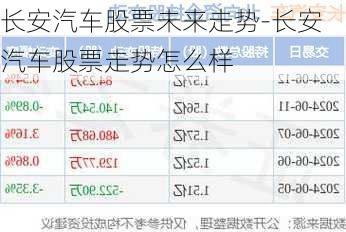 长安汽车股票未来走势-长安汽车股票走势怎么样