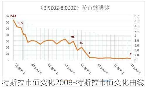 特斯拉市值变化2008-特斯拉市值变化曲线