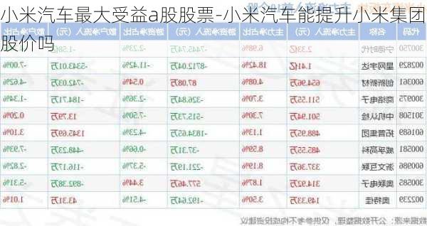 小米汽车最大受益a股股票-小米汽车能提升小米集团股价吗