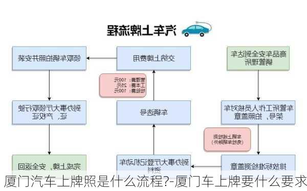 厦门汽车上牌照是什么流程?-厦门车上牌要什么要求