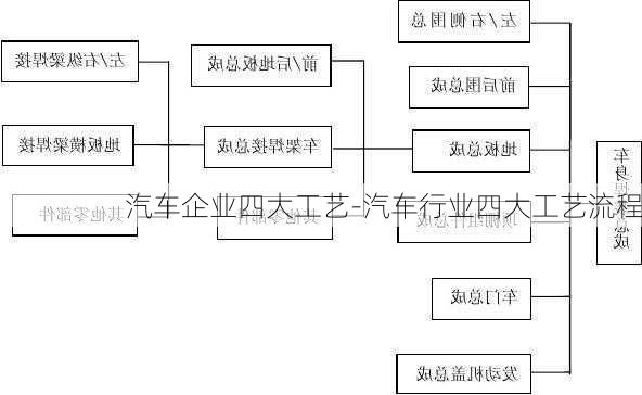 汽车企业四大工艺-汽车行业四大工艺流程