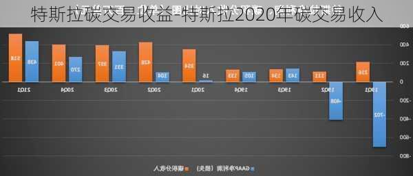 特斯拉碳交易收益-特斯拉2020年碳交易收入