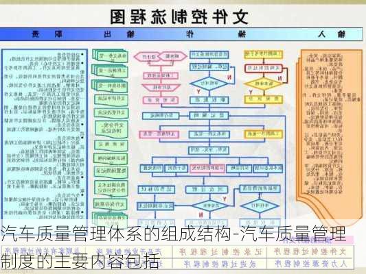 汽车质量管理体系的组成结构-汽车质量管理制度的主要内容包括