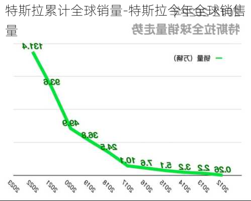 特斯拉累计全球销量-特斯拉今年全球销售量