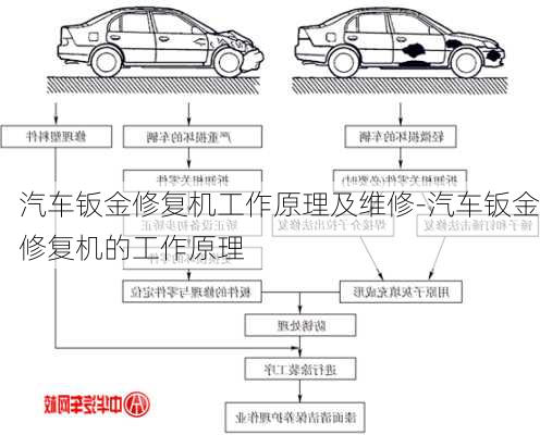 汽车钣金修复机工作原理及维修-汽车钣金修复机的工作原理