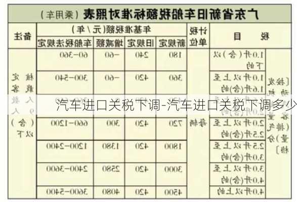 汽车进口关税下调-汽车进口关税下调多少