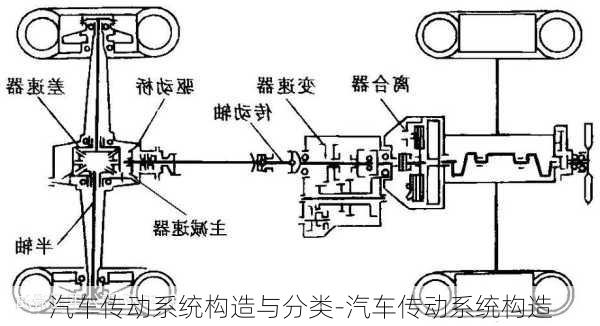 汽车传动系统构造与分类-汽车传动系统构造