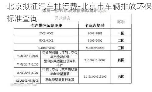 北京拟征汽车排污费-北京市车辆排放环保标准查询