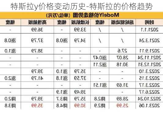 特斯拉y价格变动历史-特斯拉的价格趋势