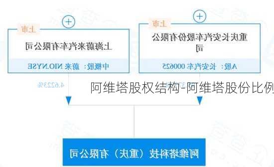 阿维塔股权结构-阿维塔股份比例