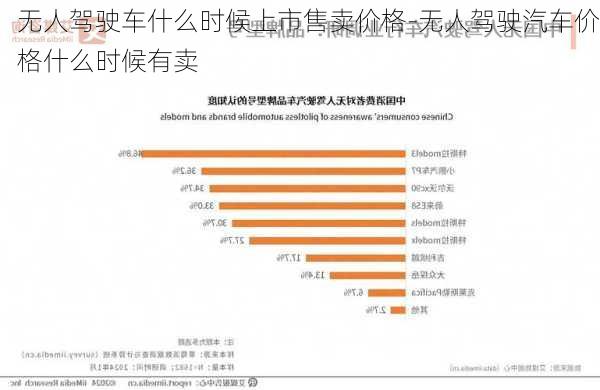 无人驾驶车什么时候上市售卖价格-无人驾驶汽车价格什么时候有卖