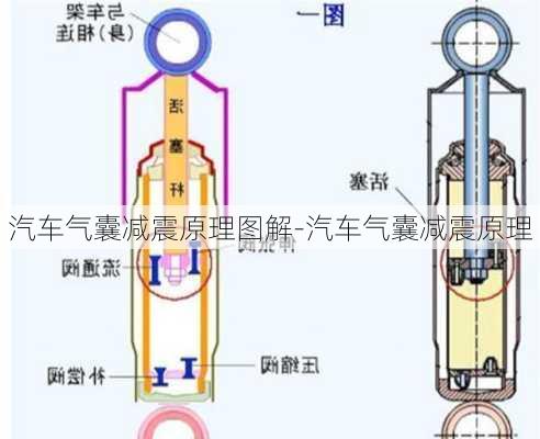 汽车气囊减震原理图解-汽车气囊减震原理