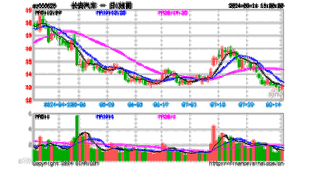 长安汽车股价预测分析-长安汽车股价会涨到多少